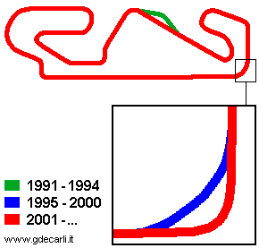 2001 changes